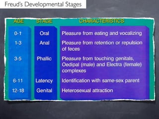 Freud’s Developmental Stages
 