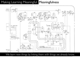 Making Learning Meaningful: Meaningfulness




   We learn new things by linking them with things we already know.
 