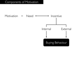 Components of Motivation



Motivation   =   Need             Incentive



                           Internal       External



                              Buying Behaviour
 