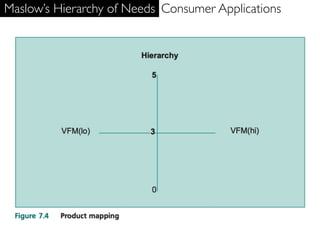 Maslow’s Hierarchy of Needs Consumer Applications
 