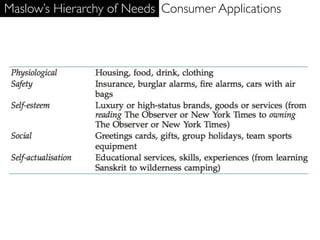 Maslow’s Hierarchy of Needs Consumer Applications
 