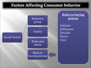 Roles in buying
process
Initiator
Influencer
Decider
Buyer
User
 