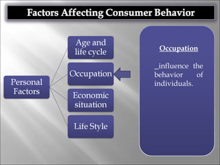 Occupation
influence the
behavior of
individuals.
 