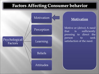 Motivation
Motive or (drive) A need
that is sufficiently
pressing to direct the
person to seek
satisfaction of the need.
 