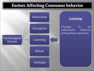 Learning
Changes in an
individual’s behavior
arising from experience.
 