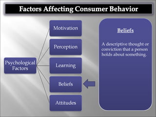 Beliefs
A descriptive thought or
conviction that a person
holds about something.
 