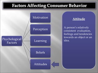 Attitude
A person’s relatively
consistent evaluation,
feelings and tendencies
towards an object or an
idea.
 