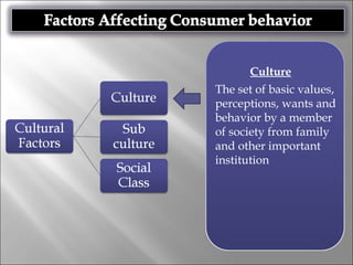 Culture
The set of basic values,
perceptions, wants and
behavior by a member
of society from family
and other important
institution
 
