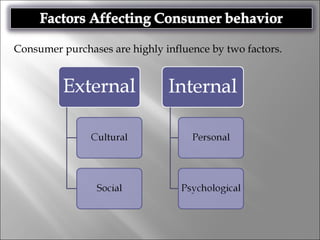 Consumer purchases are highly influence by two factors.
 