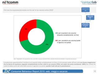 Acquirenti on-line
Che cosa hai acquistato/prenotato on-line per le tue vacanze estive 2010?                                                                                             83%




                                                                                                                                                                            Ultima vacanza
                                                                                                                                                                             effettuata nel
                                                                                                                                                                                  2010
                                                                                                                                                                                    92%




                                                                                                                                                                Utilizzo internet
                                                                                                                                                               per organizzare le
                                                                                                                                                                 mie vacanze
                                                                                                                                                                      88%

                                       30%

                                                                                                                Sì, per acquistare una vacanza
                                                                                                                (acquisto completamente on-line)


                                                                                                                Sì, per prenotare una vacanza (saldo
                                                                                                                in agenzia o sul posto)
                                                                                      70%




               Base: I Rispondenti che acquistano on-line, sono stati in vacanza nel 2010 e hanno utilizzato internet per prenotare o acquistare una vacanza


Considerando separatamente il mondo di chi acquista (saldo completamente on-line) e di chi prenota (saldo off-line), vi è una buona maggioranza
che ha deciso di acquistare, pagando completamente on-line, tutta la sua vacanza (70%), ma esiste una parte consistente (30%) che, invece, ha
scelto di saldare parte del costo della vacanza in agenzia o sul posto, usando il web solo per la prenotazione.


           Consumer Behaviour Report 2010: web, viaggi e vacanze                                                                                                                              13
 