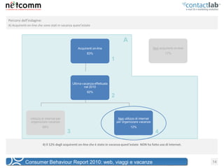 Percorsi dell’indagine:
A) Acquirenti on-line che sono stati in vacanza quest’estate



                                                                                    A
                                                   Acquirenti on-line                                      Non acquirenti on-line
                                                         83%                                                       17%
                                                                           1



                                               Ultima vacanza effettuata
                                                       nel 2010
                                                         92%
                                                                           2


                Utilizzo di internet per                                        Non utilizzo di internet
                organizzare vacanze                                            per organizzare vacanze
                          88%                                                            12%
                                           3                                                                4

                          4) Il 12% degli acquirenti on-line che è stato in vacanza quest’estate NON ha fatto uso di internet.




            Consumer Behaviour Report 2010: web, viaggi e vacanze                                                                   14
 
