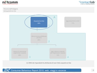 Percorsi dell’indagine:
A) Acquirenti on-line



                                                                                        A
                                                      Acquirenti on-line                                       Non acquirenti on-line
                                                             83%                                                       17%
                                                                               1



                                                   Ultima vacanza effettuata
                                                           nel 2010
                                                             92%
                                                                               2


                Utilizzo di internet per                                            Non utilizzo di internet
                organizzare vacanze                                                per organizzare vacanze
                          88%                                                                12%
                                               3                                                                4

                                           1) L’83% dei rispondenti ha dichiarato di aver fatto acquisti on-line



            Consumer Behaviour Report 2010: web, viaggi e vacanze                                                                       6
 