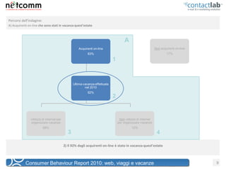 Percorsi dell’indagine:
A) Acquirenti on-line che sono stati in vacanza quest’estate



                                                                                       A
                                                     Acquirenti on-line                                       Non acquirenti on-line
                                                            83%                                                       17%
                                                                              1



                                                  Ultima vacanza effettuata
                                                          nel 2010
                                                            92%
                                                                              2


                Utilizzo di internet per                                           Non utilizzo di internet
                organizzare vacanze                                               per organizzare vacanze
                          88%                                                               12%
                                              3                                                                4

                                           2) Il 92% degli acquirenti on-line è stato in vacanza quest’estate



            Consumer Behaviour Report 2010: web, viaggi e vacanze                                                                      9
 