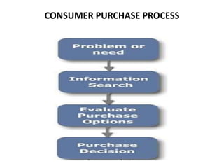 Consumer Purchase Progress Consumer behaviour study samsung tvs | PPTX