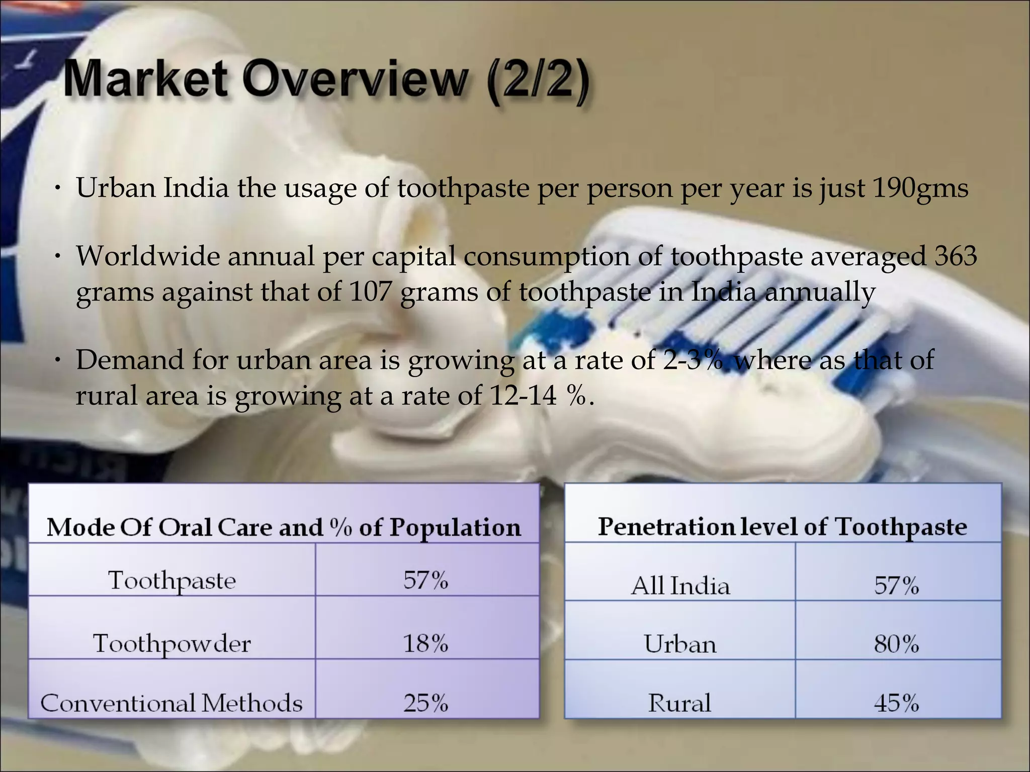 Consumer behaviour tooth paste industries | PPT