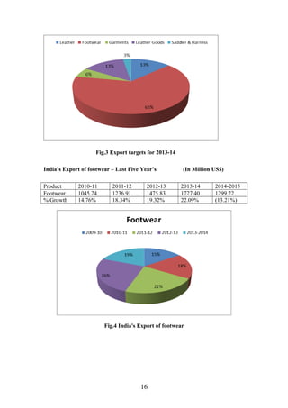 Fig.3 Export targets for 2013-14
India’s Export of footwear – Last Five Year’s (In Million US$)
Product 2010-11 2011-12 2012-13 2013-14 2014-2015
Footwear 1045.24 1236.91 1475.83 1727.40 1299.22
% Growth 14.76% 18.34% 19.32% 22.09% (13.21%)
Fig.4 India's Export of footwear
16
 