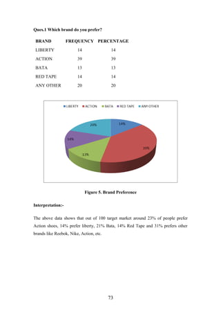Ques.1 Which brand do you prefer?
BRAND FREQUENCY PERCENTAGE
LIBERTY 14 14
ACTION 39 39
BATA 13 13
RED TAPE 14 14
ANY OTHER 20 20
Figure 5. Brand Preference
Interpretation:-
The above data shows that out of 100 target market around 23% of people prefer
Action shoes, 14% prefer liberty, 21% Bata, 14% Red Tape and 31% prefers other
brands like Reebok, Nike, Action, etc.
73
 