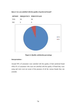 Ques.2 Are you satisfied with the quality of preferred brand?
OPTION FREQUENCY PERCENTAGE
YES 94 94
NO 6 6
Figure 6. Quality satisfaction percentage
Interpretation:-
Around 94% of consumers were satisfied with the quality of their preferred brand
while 6% of consumers who were not satisfied with the quality of brand they were
using and were even not aware of the presence of all the various brands they can
consider.
74
 