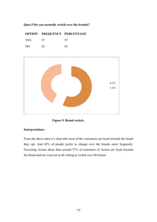 Ques.5 Do you normally switch over the brands?
OPTION FREQUENCY PERCENTAGE
YES 57 57
NO 43 43
Figure 9. Brand switch..
Interpretation:-
From the above data it’s clear that most of the consumers are loyal towards the brand
they opt. And 43% of people prefer to change over the brands more frequently.
Focussing Action shoes than around 57% of customers of Action are loyal towards
the brand and are even not at all willing to switch over the brand.
77
 