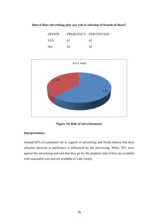 Ques.6 Does advertising play any role in selection of brands of shoes?
OPTION FREQUENCY PERCENTAGE
YES 62 62
NO 38 38
Figure 10. Role of advertisements
Interpretation:-
Around 62% of consumers are in support of advertising and firmly believe that their
selection decision or preference is influenced by the advertising. While 38% were
against the advertising and said that they go for the products only if they are available
with reasonable cost and are available in wide variety.
78
 