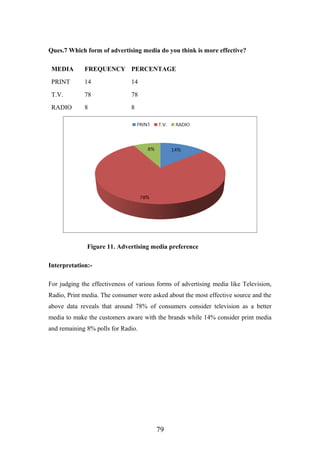 Ques.7 Which form of advertising media do you think is more effective?
MEDIA FREQUENCY PERCENTAGE
PRINT 14 14
T.V. 78 78
RADIO 8 8
Figure 11. Advertising media preference
Interpretation:-
For judging the effectiveness of various forms of advertising media like Television,
Radio, Print media. The consumer were asked about the most effective source and the
above data reveals that around 78% of consumers consider television as a better
media to make the customers aware with the brands while 14% consider print media
and remaining 8% polls for Radio.
79
 