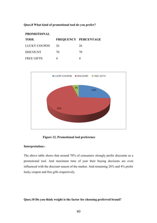 Ques.8 What kind of promotional tool do you prefer?
PROMOTIONAL
TOOL FREQUENCY PERCENTAGE
LUCKY COUPON 26 26
DISCOUNT 70 70
FREE GIFTS 4 4
Figure 12. Promotional tool preference
Interpretation:-
The above table shows that around 70% of consumers strongly prefer discounts as a
promotional tool. And maximum time of year their buying decisions are even
influenced with the discount season of the market. And remaining 26% and 4% prefer
lucky coupon and free gifts respectively.
Ques.10 Do you think weight is the factor for choosing preferred brand?
80
 