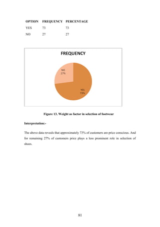 OPTION FREQUENCY PERCENTAGE
YES 73 73
NO 27 27
Figure 13. Weight as factor in selection of footwear
Interpretation:-
The above data reveals that approximately 73% of customers are price conscious. And
for remaining 27% of customers price plays a less prominent role in selection of
shoes.
81
 