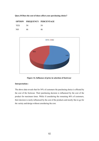 Ques.10 Does the cost of shoes affect your purchasing choice?
OPTION FREQUENCY PERCENTAGE
YES 54 54
NO 46 46
Figure 14. Influence of price in selection of footwear
Interpretation:-
The above data reveals that for 54% of customers the purchasing choice is effected by
the cost of the footwear. Their purchasing decision is influenced by the cost of the
product for maximum times. While if considering the remaining 46% of customers,
their decision is rarely influenced by the cost of the products and mostly like to go for
the variety and design without considering the cost.
82
 