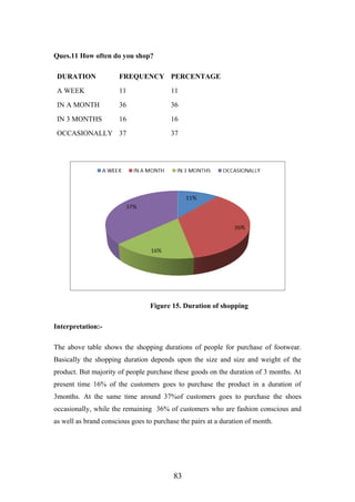 Ques.11 How often do you shop?
DURATION FREQUENCY PERCENTAGE
A WEEK 11 11
IN A MONTH 36 36
IN 3 MONTHS 16 16
OCCASIONALLY 37 37
Figure 15. Duration of shopping
Interpretation:-
The above table shows the shopping durations of people for purchase of footwear.
Basically the shopping duration depends upon the size and size and weight of the
product. But majority of people purchase these goods on the duration of 3 months. At
present time 16% of the customers goes to purchase the product in a duration of
3months. At the same time around 37%of customers goes to purchase the shoes
occasionally, while the remaining 36% of customers who are fashion conscious and
as well as brand conscious goes to purchase the pairs at a duration of month.
83
 