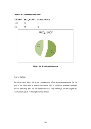 Ques.12 Are you brand conscious?
OPTION FREQUENCY PERCENTAGE
YES 55 55
NO 45 45
Figure 16. Brand consciousness
Interpretation:-
The above table shows the brand consciousness of the common customers. On the
basis of the above table, at present time around 55% of customers are brand conscious
and the remaining 45% are not brand conscious. They like to go for the designs and
variety and keep on switching to various brands.
84
 
