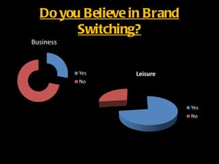 Do you Believe in Brand
      Switching?
 