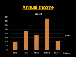 A nnual Income




                 (In Lakhs)
 
