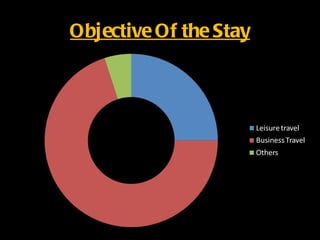 Objective Of the Stay
 