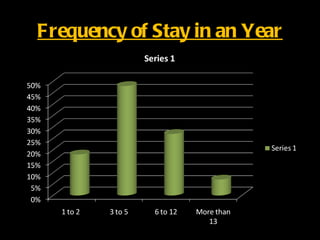 Frequency of Stay in an Year
 