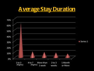A verage Stay Duration




(Nights)   (Nights)
 