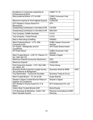 23
Excellence in Corporate Leadership &
Entrepreneurial Spirit
CNBC TV 18
Most preferred Brand- CTV & WM CNBC Consumer Vote
Awards
Maximum Imports & Third Highest Exports CONCOR
EFY Reader’s Choice Award For
Microwaves
EFY
Outstanding Contribution in the field of HR CETMA
Outstanding Contribution in the field of HR MID DAY
Top Company :CDMA Handsets V & D
Top Company : Fixed Phones V & D
Best in Recruiting & Staffing RASBIC 2006
Most Preferred Brand – CTV, WM,
Computer & AC
CNBC Awaaz Consumer
Awards
4 P Award : Refrigerator and Air
Conditioner
4Ps Power Brand Award
4P Power Brand CNBC Consumer Vote
Awards
Most Trusted Brand – LCD TV, Plasma TV,
AC, WM, Ref, PC
Reader’s Digest
Maximum Exports-Consumer Electronics ESC
Maximum Exports CONCOR
First Consumer Awards – CTV, Ref, WM,
AC, MWO, PC
Times Group
Business World Customer Loyalty Survey :
Air-conditioner & Refrigerator
Business World & IMRB 2007
Top Newsmaker – Consumer Durables Business Today & Cirrus
Most Trusted Brand – TV, AC & HA Super Brands
Reader’s Digest Trusted Brands Platinum
Awards- Air conditioner
Reader’s Digest
EFY Reader’s Choice Award For IT &
MWO
EFY Enterprises Pvt. Ltd.
India’s Most Trusted Brands 2007 Brand Equity
4 Ps Business & Marketing : India’s 100
Most Valuable Awards
Planman Consulting & ICMR
Ranking
 
