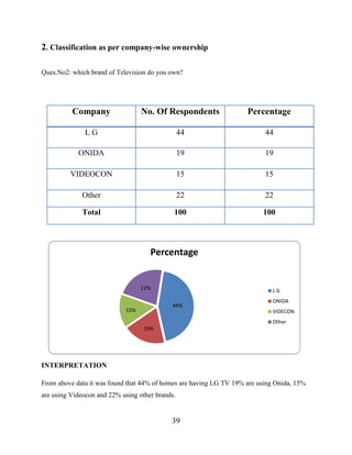 39
2. Classification as per company-wise ownership
Ques.No2: which brand of Television do you own?
INTERPRETATION
From above data it was found that 44% of homes are having LG TV 19% are using Onida, 15%
are using Videocon and 22% using other brands.
44%
19%
15%
22%
Percentage
L G
ONIDA
VIDECON
Other
Company No. Of Respondents Percentage
L G 44 44
ONIDA 19 19
VIDEOCON 15 15
Other 22 22
Total 100 100
 