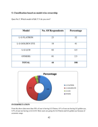 42
5. Classification based on model-wise ownership
Ques.No.5: Which model of LG T.V do you own?
INTERPRETATION
From the above data more than 50% of user is having LG Flatron, 41% of user are having LG golden eye,
4.5% of user are having is LG LCD. More users are going for LG Flatron and LG golden eye because of
economic range.
52%
41%
4.5%
2.5%
Percentage
L G FLATRON
L G GOLDEN EYE
L G LCD
OTHERS
Model No. Of Respondents Percentage
L G FLATRON 23 52
L G GOLDEN EYE 18 41
L G LCD 02 4.5
OTHERS 01 2.5
TOTAL 44 100
 