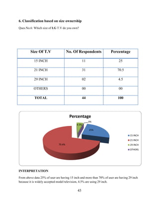 43
6. Classification based on size ownership
Ques.No.6: Which size of LG T.V do you own?
INTERPRETATION
From above data 25% of user are having 15 inch and more than 70% of user are having 29 inch
because it is widely accepted model television, 4.5% are using 29 inch.
25%
70.4%
4.5%
0%
Percentage
15 INCH
21 INCH
29 INCH
OTHERS
Size Of T.V No. Of Respondents Percentage
15 INCH 11 25
21 INCH 31 70.5
29 INCH 02 4.5
OTHERS 00 00
TOTAL 44 100
 