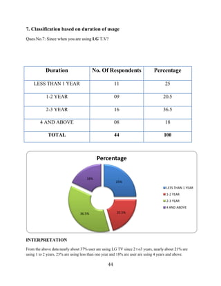 44
7. Classification based on duration of usage
Ques.No.7: Since when you are using LG T.V?
INTERPRETATION
From the above data nearly about 37% user are using LG TV since 2 t o3 years, nearly about 21% are
using 1 to 2 years, 25% are using less than one year and 18% are user are using 4 years and above.
25%
20.5%36.5%
18%
Percentage
LESS THAN 1 YEAR
1-2 YEAR
2-3 YEAR
4 AND ABOVE
Duration No. Of Respondents Percentage
LESS THAN 1 YEAR 11 25
1-2 YEAR 09 20.5
2-3 YEAR 16 36.5
4 AND ABOVE 08 18
TOTAL 44 100
 