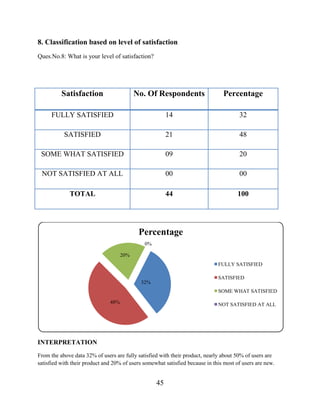 45
8. Classification based on level of satisfaction
Ques.No.8: What is your level of satisfaction?
INTERPRETATION
From the above data 32% of users are fully satisfied with their product, nearly about 50% of users are
satisfied with their product and 20% of users somewhat satisfied because in this most of users are new.
32%
48%
20%
0%
Percentage
FULLY SATISFIED
SATISFIED
SOME WHAT SATISFIED
NOT SATISFIED AT ALL
Satisfaction No. Of Respondents Percentage
FULLY SATISFIED 14 32
SATISFIED 21 48
SOME WHAT SATISFIED 09 20
NOT SATISFIED AT ALL 00 00
TOTAL 44 100
 