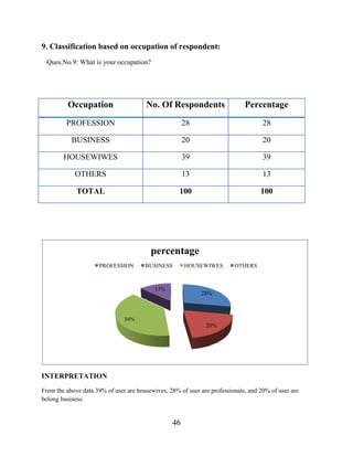 46
9. Classification based on occupation of respondent:
Ques.No.9: What is your occupation?
INTERPRETATION
From the above data 39% of user are housewives, 28% of user are professionals, and 20% of user are
belong business.
28%
20%
39%
13%
percentage
PROFESSION BUSINESS HOUSEWIWES OTHERS
Occupation No. Of Respondents Percentage
PROFESSION 28 28
BUSINESS 20 20
HOUSEWIWES 39 39
OTHERS 13 13
TOTAL 100 100
 