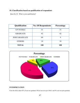 47
10. Classification based on qualification of respondent:
Ques.No.10: What is your qualification?
INTERPRETATION
From the above data 42% of user are graduate 39%of user are up to SSLC and 9% user are post graduate.
31%
42%
9% 18%
Percentage
UP TO SSLC GRADUATE POST GRADUATE OTHERS
Qualification No. Of Respondents Percentage
UP TO SSLC 31 31
GRADUATE 42 42
POST GRADUATE 09 9
OTHERS 18 18
TOTAL 100 100
 