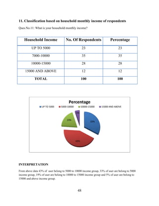48
11. Classification based on household monthly income of respondents
Ques.No.11: What is your household monthly income?
INTERPRETATION
From above data 43% of user belong to 5000 to 10000 income group, 33% of user are belong to 5000
income group, 19% of user are belong to 10000 to 15000 income group and 5% of user are belong to
15000 and above income group.
33%
43%
19%
5%
Percentage
UP TO 5000 5000-10000 10000-15000 15000 AND ABOVE
Household Income No. Of Respondents Percentage
UP TO 5000 23 23
7000-10000 35 35
10000-15000 28 28
15000 AND ABOVE 12 12
TOTAL 100 100
 