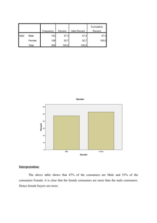 Cumulative
                  Frequency    Percent    Valid Percent     Percent

Valid   Male             142       47.3             47.3              47.3

        Female           158       52.7             52.7          100.0

        Total            300      100.0            100.0




Interpretation:

        The above table shows that 47% of the consumers are Male and 53% of the
consumers Female. it is clear that the female consumers are more than the male consumers.
Hence female buyers are more.
 