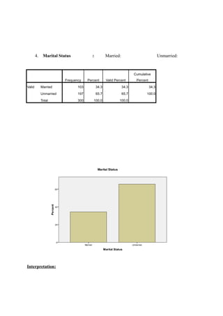 4.    Marital Status             :          Married:                            Unmarried:



                                                                      Cumulative
                         Frequency    Percent       Valid Percent      Percent

Valid        Married            103          34.3              34.3              34.3

             Unmarried          197          65.7              65.7          100.0

             Total              300      100.0               100.0




Interpretation:
 
