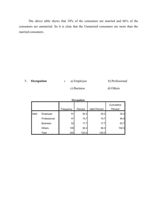 The above table shows that 34% of the consumers are married and 66% of the
consumers are unmarried. So it is clear that the Unmarried consumers are more than the
married consumers.




    5.    Occupation                :    a) Employee                       b) Professional

                                         c) Business                       d) Others


                                          Occupation

                                                                            Cumulative
                                  Frequency    Percent    Valid Percent      Percent

           Valid   Employee               91       30.3             30.3               30.3

                   Professional           47       15.7             15.7               46.0

                   Business               53       17.7             17.7               63.7

                   Others                109       36.3             36.3           100.0

                   Total                 300      100.0            100.0
 