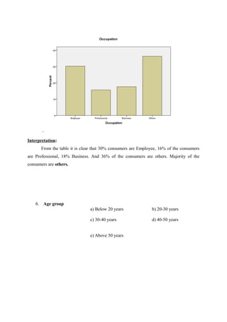 Interpretation:
       From the table it is clear that 30% consumers are Employee, 16% of the consumers
are Professional, 18% Business. And 36% of the consumers are others. Majority of the
consumers are others.




    6. Age group
                               a) Below 20 years               b) 20-30 years

                               c) 30-40 years                  d) 40-50 years


                               e) Above 50 years
 