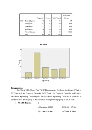 Cumulative
                                    Frequency   Percent    Valid Percent     Percent

           Valid   Below 20 years          26        8.7             8.7               8.7

                   20-30 years            132       44.0            44.0            52.7

                   30-40 years             53       17.7            17.7            70.3

                   40-50 years             42       14.0            14.0            84.3

                   Above 50 years          47       15.7            15.7           100.0

                   Total                  300      100.0           100.0




Interpretation:
       The Above Table Shows That 9% Of The consumers Are From Age Group Of Below
20 Years, 44% Are From Age Group Of 20-30 Years, 18% From Age Group Of 30-40 years,
14% From Age Group Of 40-50 years and 16% From Age Group Of above 50 years and it
can be inferred that majority of the consumers belong to the age group of 20-30 years.
    5.   Monthly Income              :

                                      a) Less than 10,000                  b) 10,000 – 15,000

                                      c) 15,000 – 20,000                   d) 25,000 & above
 