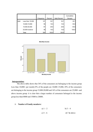 Cumulative
                                    Frequency    Percent    Valid Percent       Percent

         Valid   Less than 10,000          107       35.7             35.7                35.7

                 10,000-15,000              58       19.3             19.3                55.0

                 15,000-20,000              87       29.0             29.0                84.0

                 25,000 & above             48       16.0             16.0              100.0

                 Total                     300      100.0            100.0




 Interpretation:
       The above table shows that 36% of the consumers are belonging to the income group
Less than 10,000/- per month,19% of the people are 10,000–15,000, 29% of the consumers
are belonging to the income group 15,000-20,000 and 16% of the consumers are 25,000/- and
above income group. it is clear that a larger number of consumers belonged to the income
group less than10000 and 15000 to 20000.



    6.    Number of Family members:

                                         a) 1 – 2                            b) 3 – 4

                                         c) 5 – 6                            d) 7 & above
 